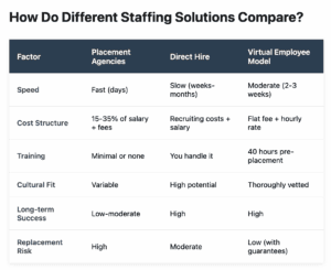 placement-agencies-vs.-virtual-staffing